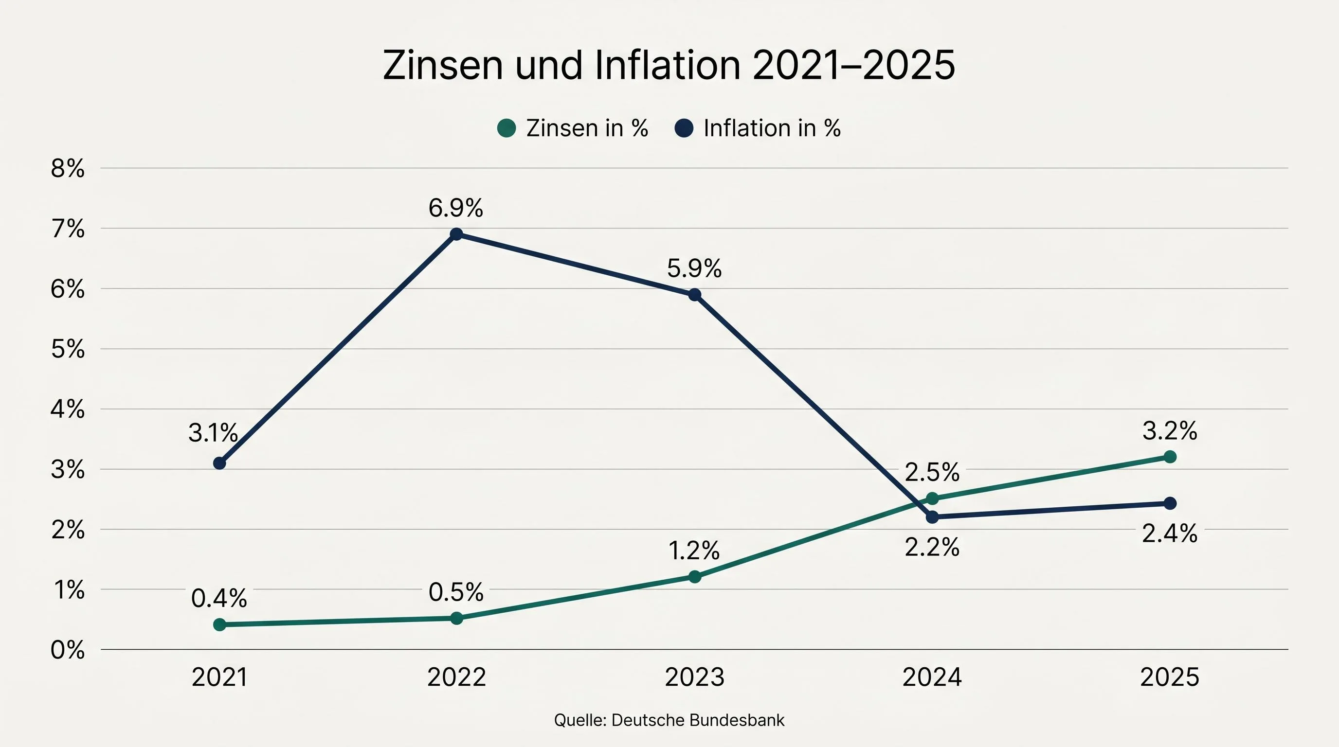 Oprocentowanie lokat i inflacja w Polsce 2021–2025